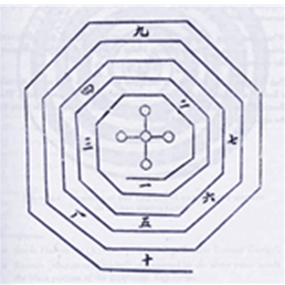 Achteck Diagramm der äusseren Taijiquan Form